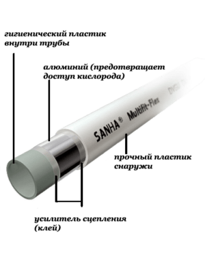 Металлопластиковая труба SANHA 32*3,0 PERT-AL-PERT за м.п. фото 2